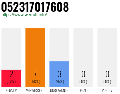 Rufnummer 052317017608 Telefonnummer 052317017608