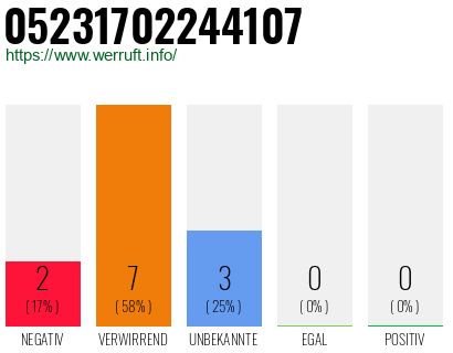 Rufnummer 05231702244107 Telefonnummer 05231702244107