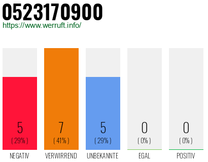 Rufnummer 0523170900 Telefonnummer 0523170900
