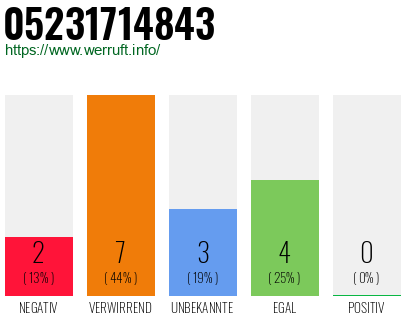 Rufnummer 05231714843 Telefonnummer 05231714843