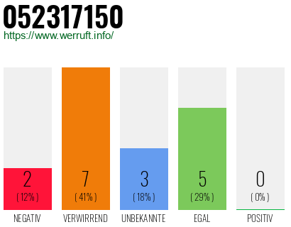 Rufnummer 052317150 Telefonnummer 052317150