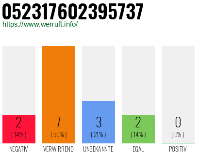 Rufnummer 052317602395737 Telefonnummer 052317602395737