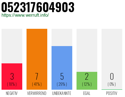 Rufnummer 052317604903 Telefonnummer 052317604903
