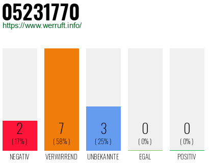 Rufnummer 05231770 Telefonnummer 05231770