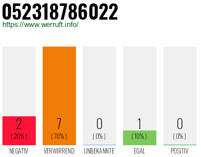 Rufnummer 052318786022 Telefonnummer 052318786022