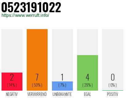 Rufnummer 0523191022 Telefonnummer 0523191022