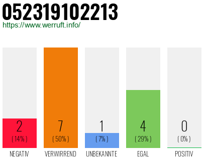 Rufnummer 052319102213 Telefonnummer 052319102213