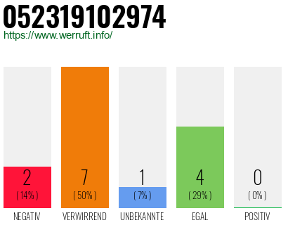 Rufnummer 052319102974 Telefonnummer 052319102974