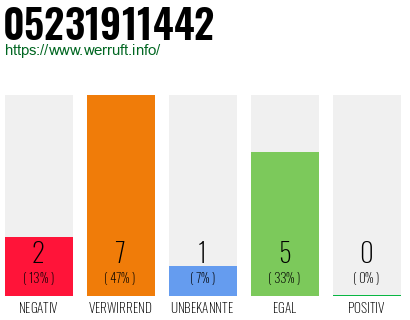 Rufnummer 05231911442 Telefonnummer 05231911442