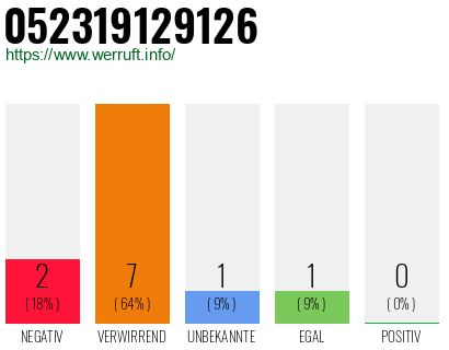 Rufnummer 052319129126 Telefonnummer 052319129126