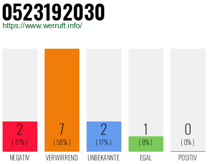 Rufnummer 0523192030 Telefonnummer 0523192030