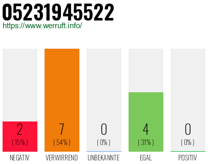 Telefonnummer 05231945522