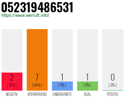 Rufnummer 052319486531 Telefonnummer 052319486531