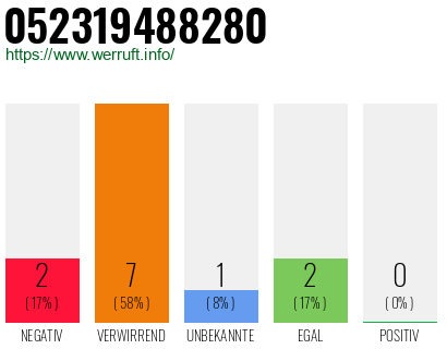 Rufnummer 052319488280 Telefonnummer 052319488280