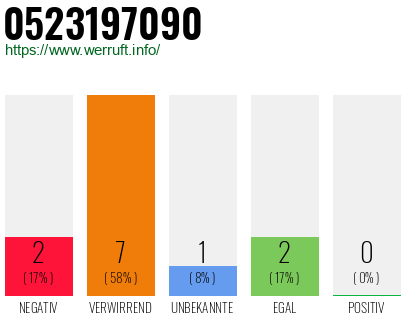 Rufnummer 0523197090 Telefonnummer 0523197090