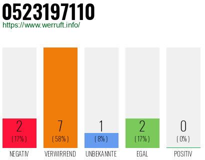 Rufnummer 0523197110 Telefonnummer 0523197110