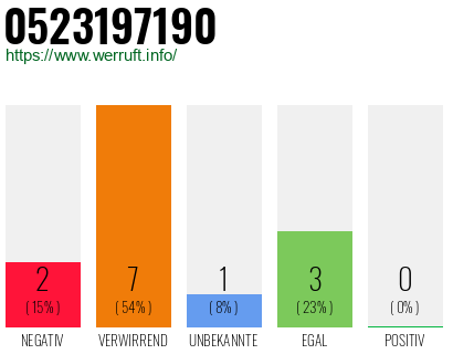 Rufnummer 0523197190 Telefonnummer 0523197190