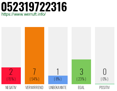 Rufnummer 052319722316 Telefonnummer 052319722316