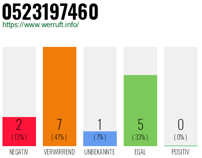 Rufnummer 0523197460 Telefonnummer 0523197460