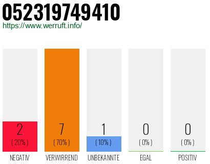 Rufnummer 052319749410 Telefonnummer 052319749410