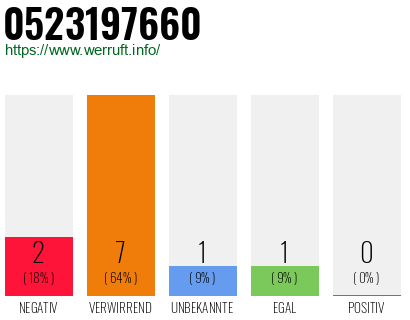 Rufnummer 0523197660 Telefonnummer 0523197660