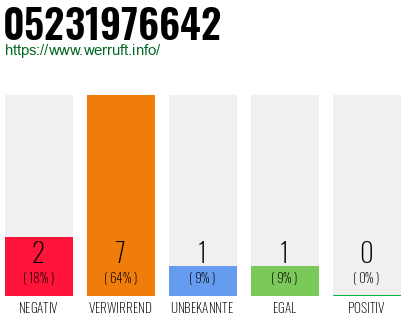 Rufnummer 05231976642 Telefonnummer 05231976642