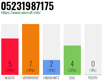 Rufnummer 05231987175 Telefonnummer 05231987175