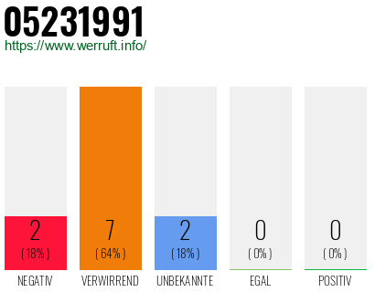 Rufnummer 05231991 Telefonnummer 05231991