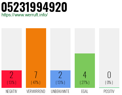 Rufnummer 05231994920 Telefonnummer 05231994920