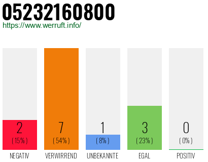 Telefonnummer 05232160800