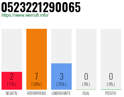 Rufnummer 0523221290065 Telefonnummer 0523221290065