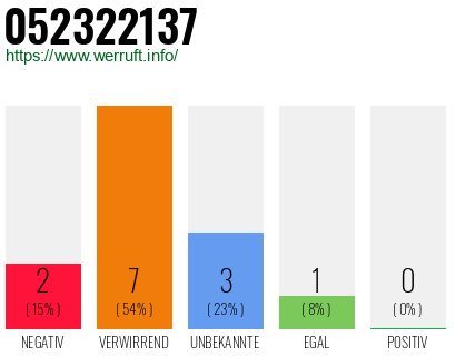 Rufnummer 052322137 Telefonnummer 052322137