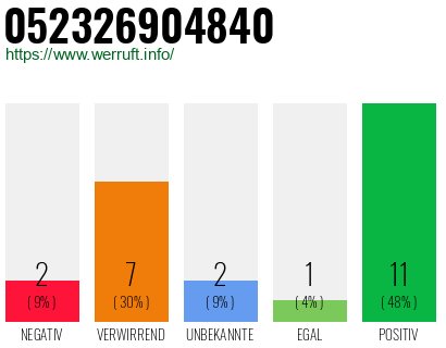 Rufnummer 052326904840 Telefonnummer 052326904840