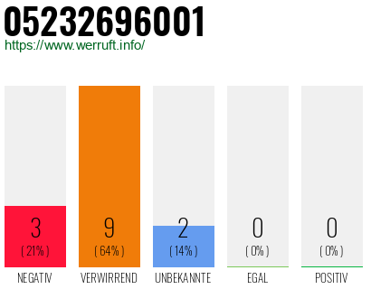 Rufnummer 05232696001 Telefonnummer 05232696001
