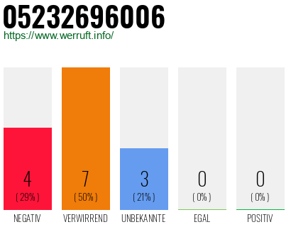 Rufnummer 05232696006 Telefonnummer 05232696006