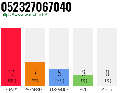 Rufnummer 052327067040 Telefonnummer 052327067040