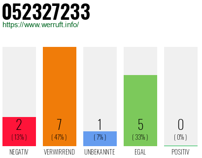Rufnummer 052327233 Telefonnummer 052327233