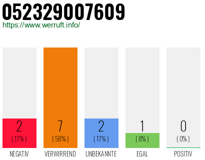 Rufnummer 052329007609 Telefonnummer 052329007609