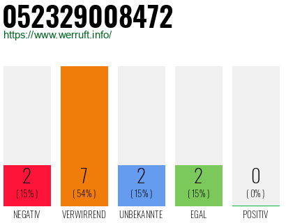 Rufnummer 052329008472 Telefonnummer 052329008472