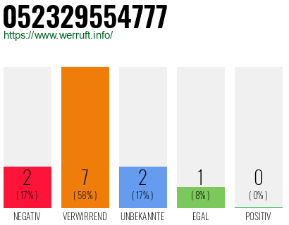 Rufnummer 052329554777 Telefonnummer 052329554777