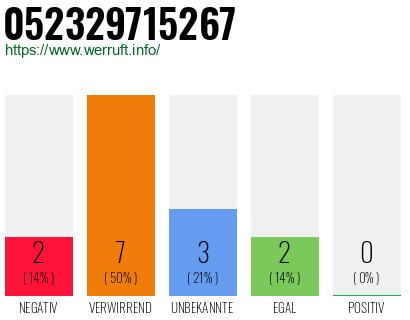 Rufnummer 052329715267 Telefonnummer 052329715267