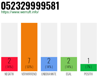 Rufnummer 052329999581 Telefonnummer 052329999581