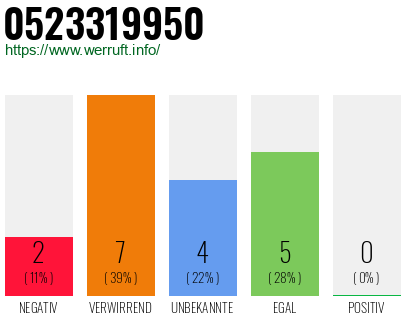 Rufnummer 0523319950 Telefonnummer 0523319950
