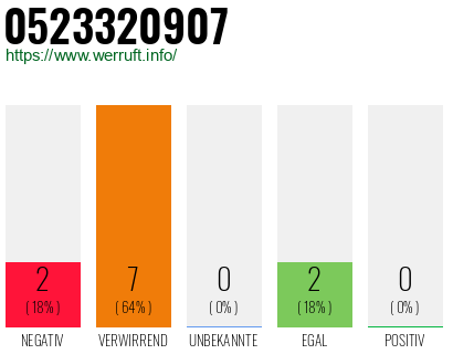 Rufnummer 0523320907 Telefonnummer 0523320907