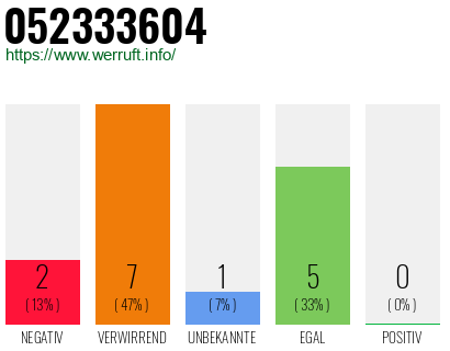 Rufnummer 052333604 Telefonnummer 052333604