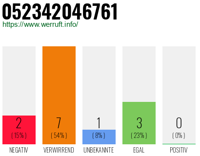 Rufnummer 052342046761 Telefonnummer 052342046761