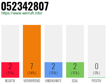 Rufnummer 052342807 Telefonnummer 052342807