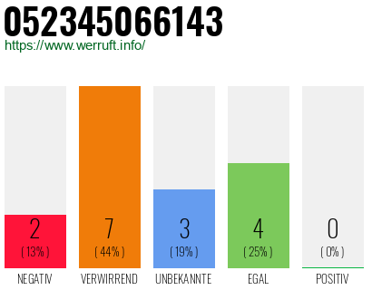 Rufnummer 052345066143 Telefonnummer 052345066143