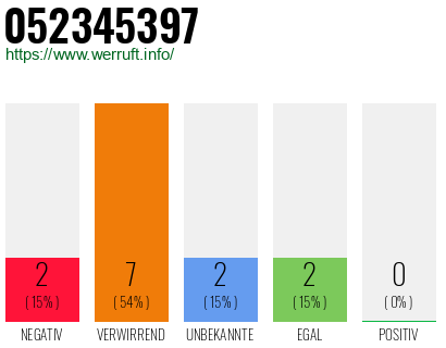 Rufnummer 052345397 Telefonnummer 052345397