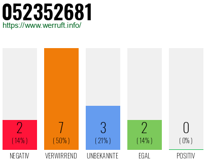Rufnummer 052352681 Telefonnummer 052352681
